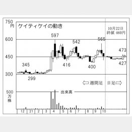 「ケイティケイ」の株価チャート（Ｃ）日刊ゲンダイ