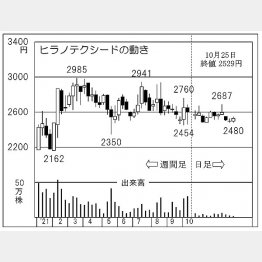 「ヒラノテクシード」の株価チャート（Ｃ）日刊ゲンダイ