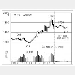 「フリュー」の株価チャート（Ｃ）日刊ゲンダイ