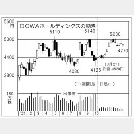 DOWAホールディングスの株価チャート（Ｃ）日刊ゲンダイ