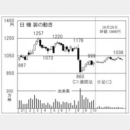 「日機装」の株価チャート（Ｃ）日刊ゲンダイ