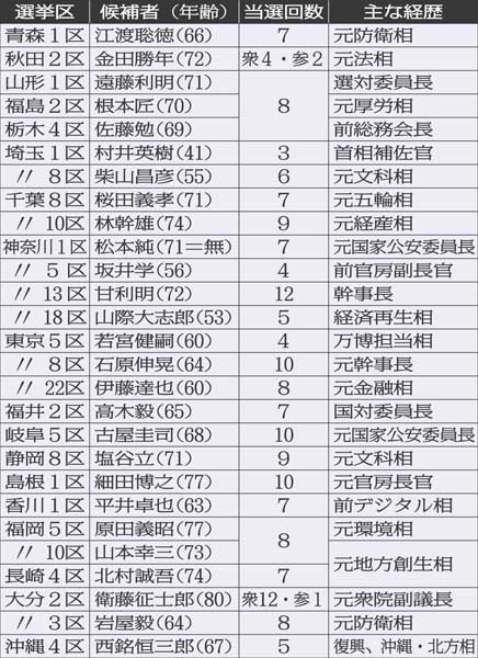 27人もの「大物議員」が劣勢に（Ｃ）日刊ゲンダイ