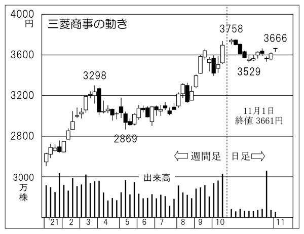「三菱商事」の株価チャート（Ｃ）日刊ゲンダイ