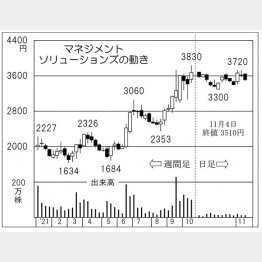 「マネジメントソリューションズ」の株価チャート（Ｃ）日刊ゲンダイ