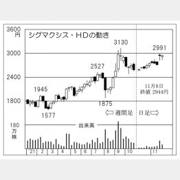 「シグマクシス」の株価チャート（Ｃ）日刊ゲンダイ