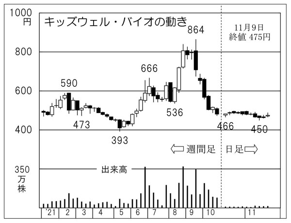 「キッズウェル・バイオ」の株価チャート（Ｃ）日刊ゲンダイ