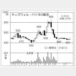 「キッズウェル・バイオ」の株価チャート（Ｃ）日刊ゲンダイ