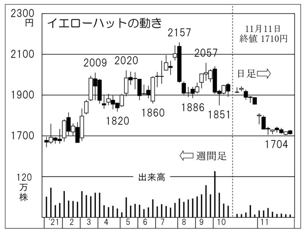 「イエローハット」の株価チャート（Ｃ）日刊ゲンダイ