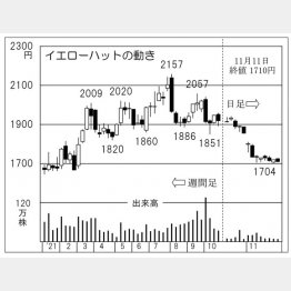「イエローハット」の株価チャート（Ｃ）日刊ゲンダイ