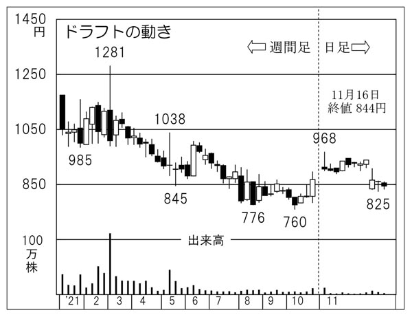 「ドラフト」の株価チャート（Ｃ）日刊ゲンダイ