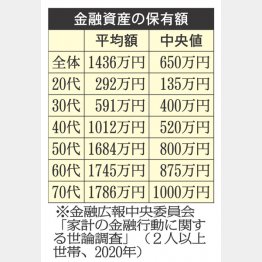 金融資産の保有額（Ｃ）日刊ゲンダイ