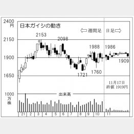 日本ガイシの株価チャート（Ｃ）日刊ゲンダイ