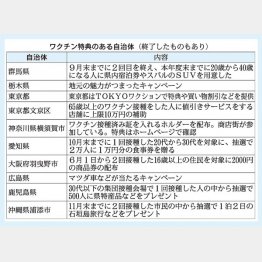 東京以外の自治体も接種推進（Ｃ）日刊ゲンダイ