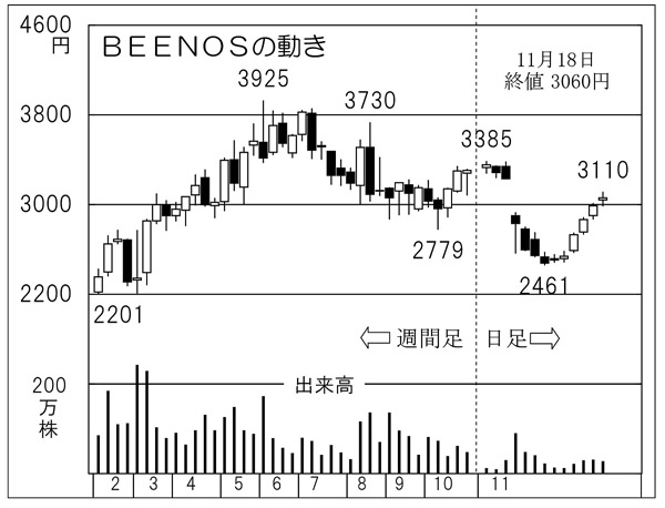 「BEENOS」の株価チャート（Ｃ）日刊ゲンダイ