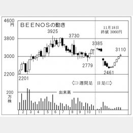 「BEENOS」の株価チャート（Ｃ）日刊ゲンダイ