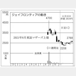 「ジェイフロンティア」の株価チャート（Ｃ）日刊ゲンダイ