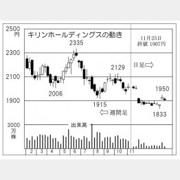 「キリンホールディングス」の株価チャート（Ｃ）日刊ゲンダイ
