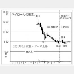 「ペイロール」の株価チャート（Ｃ）日刊ゲンダイ