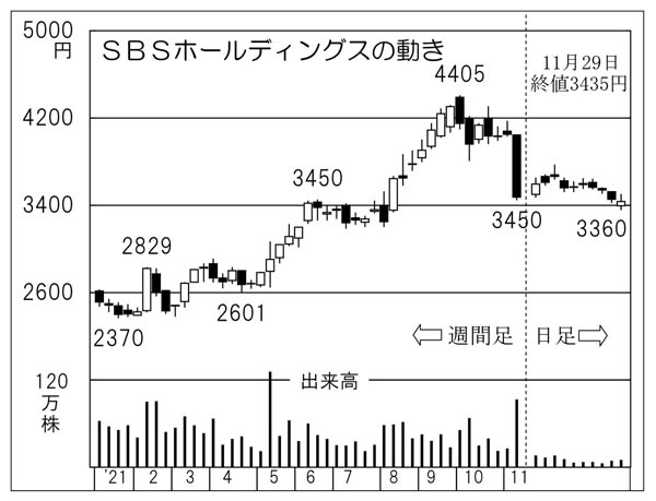 「SBSホールディングス」の株価チャート（Ｃ）日刊ゲンダイ