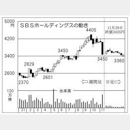「SBSホールディングス」の株価チャート（Ｃ）日刊ゲンダイ
