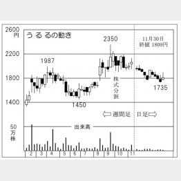 「うるる」の株価チャート（Ｃ）日刊ゲンダイ