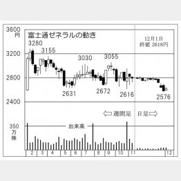 富士通ゼネラルの株価チャート（Ｃ）日刊ゲンダイ