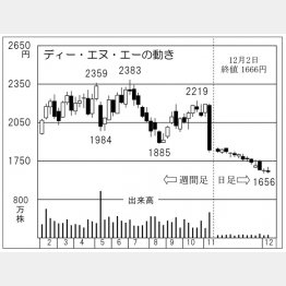 「ディー・エヌ・エー」の株価チャート（Ｃ）日刊ゲンダイ