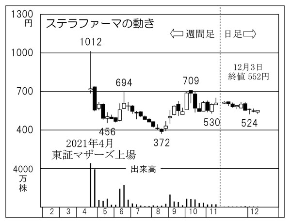 「ステラファーマ」の株価チャート（Ｃ）日刊ゲンダイ