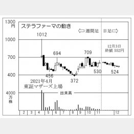 「ステラファーマ」の株価チャート（Ｃ）日刊ゲンダイ