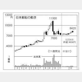 「日本郵船」の株価チャート（Ｃ）日刊ゲンダイ