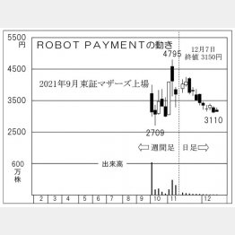 「ROBOT PAYMENT」の株価チャート（Ｃ）日刊ゲンダイ
