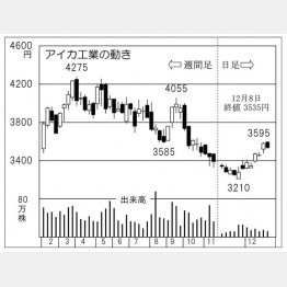 アイカ工業の株価チャート（Ｃ）日刊ゲンダイ