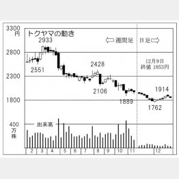 「トクヤマ」の株価チャート（Ｃ）日刊ゲンダイ