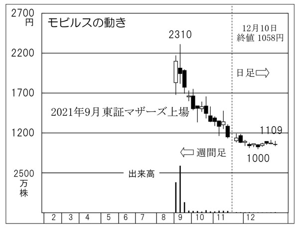 「モビルス」の株価チャート（Ｃ）日刊ゲンダイ