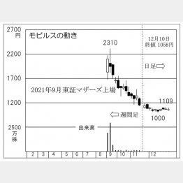 「モビルス」の株価チャート（Ｃ）日刊ゲンダイ