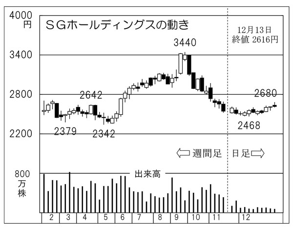 「SGホールディングス」の株価チャート（Ｃ）日刊ゲンダイ