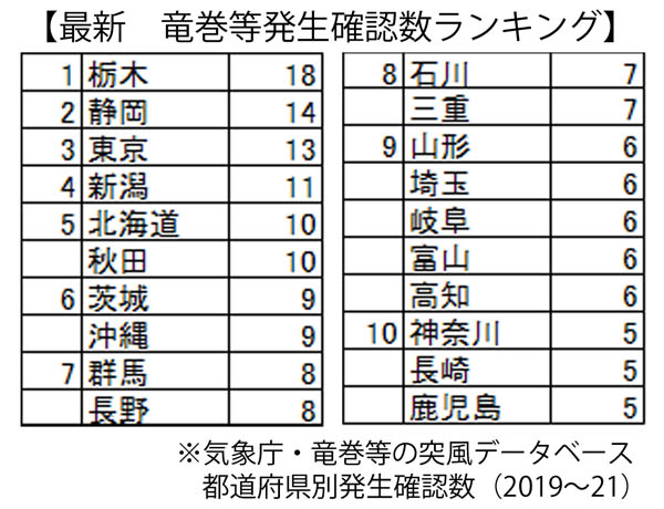 【別表】（Ｃ）日刊ゲンダイ