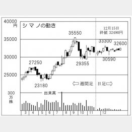 シマノの株価チャート（Ｃ）日刊ゲンダイ
