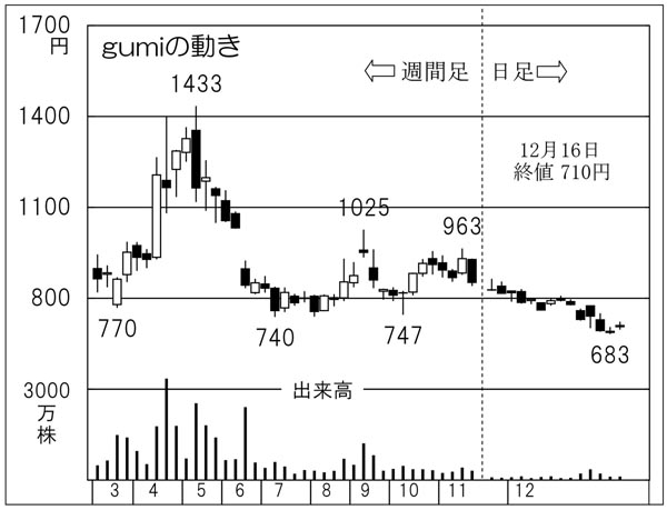 「gumi」の株価チャート（Ｃ）日刊ゲンダイ