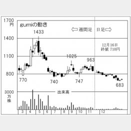 「gumi」の株価チャート（Ｃ）日刊ゲンダイ