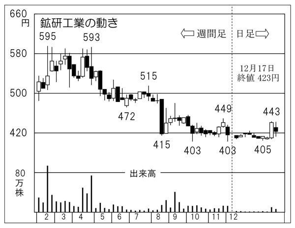 「鉱研工業」の株価チャート（Ｃ）日刊ゲンダイ