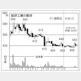 「鉱研工業」の株価チャート（Ｃ）日刊ゲンダイ