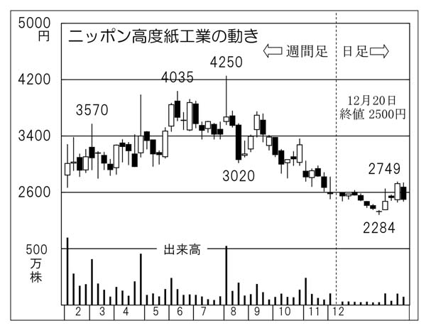「ニッポン高度紙工業」の株価チャート（Ｃ）日刊ゲンダイ