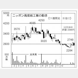 「ニッポン高度紙工業」の株価チャート（Ｃ）日刊ゲンダイ