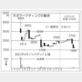 「ネオマーケティング」の株価チャート（Ｃ）日刊ゲンダイ