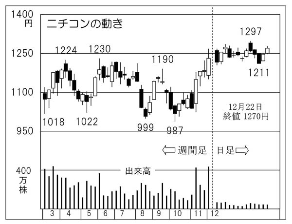 ニチコンの株価チャート（Ｃ）日刊ゲンダイ