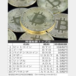 時価総額トップ10（Ｃ）日刊ゲンダイ