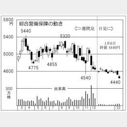 「綜合警備保障」の株価チャート（Ｃ）日刊ゲンダイ