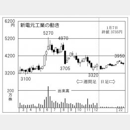 「新電元工業」の株価チャート（Ｃ）日刊ゲンダイ