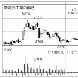 「新電元工業」の株価チャート